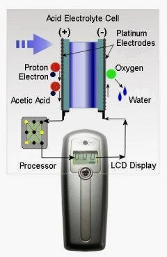 breathalyzer and electronic alcohol breath analyzers