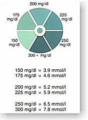 Cholesterol chart results final